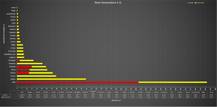 Grafico n.° 1 – confronto di sintesi delle risorse economiche del Next Generation E.U. assegnate ad ogni singola Nazione/Stato membro ripartite per tipologia “prestiti “e “sovvenzioni”