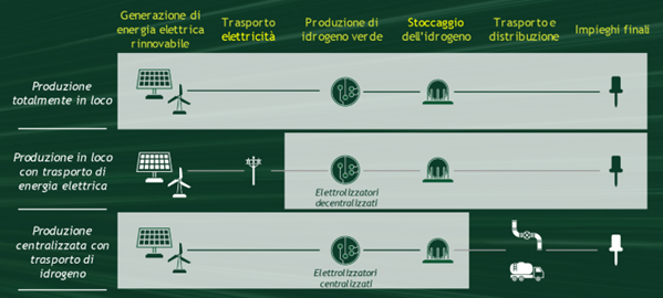 Immagine n.° 8 - i tre modelli di sviluppo per la produzione di idrogeno verde definiti dall’ex Ministero dello Sviluppo Economico e delle Attività Produttive