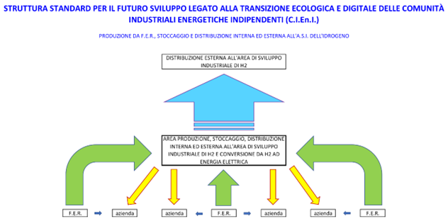 Schema n.° 2 - struttura standard di sintesi delle “Comunità Industriali Energetiche Indipendenti” C.I.En.I.