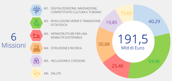 Immagine n.° 1 - allocazione delle risorse economiche del solo fondo N.G. E.U. alle n.° 6 Missioni del P.N.R.R.