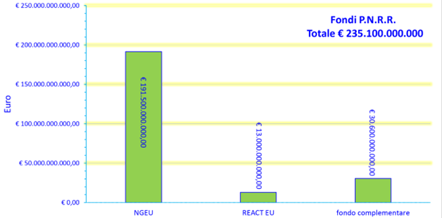 Grafico n.° 2 - Incidenza dei singoli fondi assegnati al P.N.R.R. italiano
