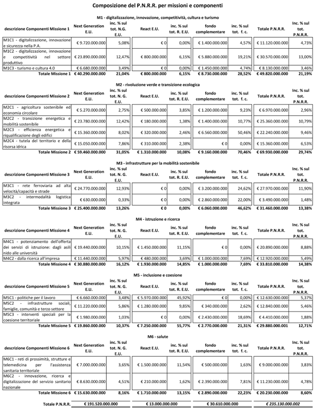 Tabella n.° 2 - Riepilogo ripartizione missioni e componenti ed allocazione ed incidenza percentuale dei fondi assegnati al P.N.R.R. italiano