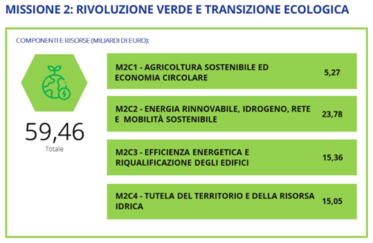 Immagine n.° 2 - quadro riepilogativo delle n.° 4 Componenti e delle risorse economiche assegnate del solo fondo N.G. E.U. alla Missione 2 del P.N.R.R. italiano