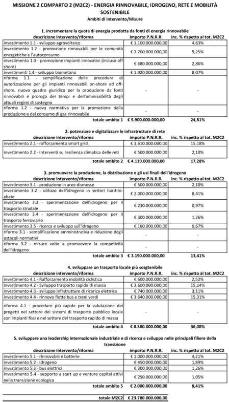 Tabella n.° 3 - Ripartizione in seno alla missione 2 componente 2 e degli Ambiti di intervento/Misure in Investimenti e Riforme del P.N.R.R. italiano