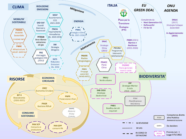 Schema n.° 1 - strumenti programmatici e di indirizzo internazionali. U.E. e nazionali