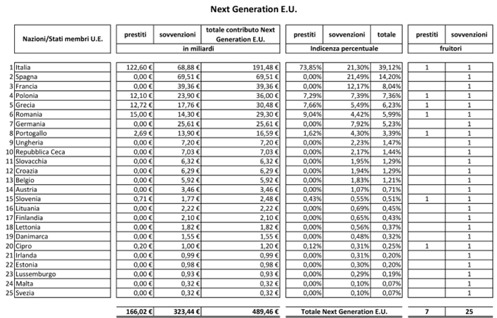 Tabella n.° 1 - risorse economiche del Next Generation E.U. assegnate ad ogni singola Nazione/Stato membro ripartite per tipologia “prestiti”, “sovvenzioni” e “totale” e relative incidenze percentuali